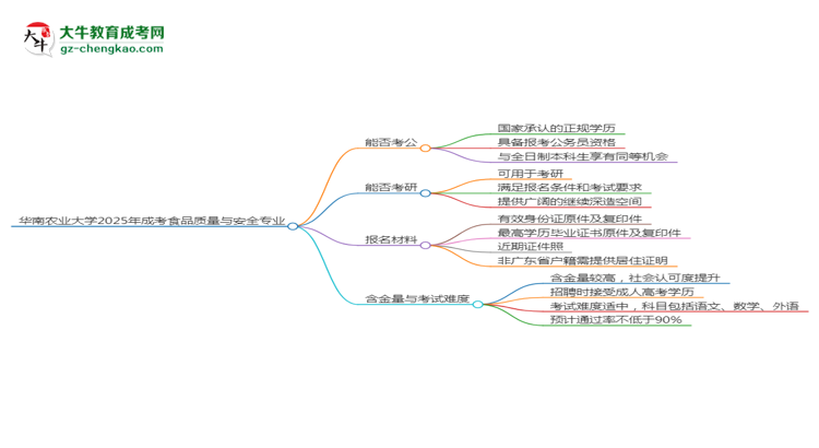 華南農(nóng)業(yè)大學2025年成考食品質(zhì)量與安全專業(yè)學歷能考公嗎？思維導圖