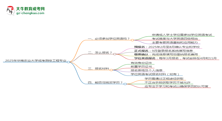 2025年華南農(nóng)業(yè)大學(xué)成考測繪工程專業(yè)要考學(xué)位英語嗎？思維導(dǎo)圖