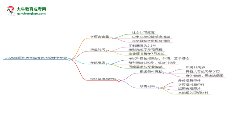 2025年深圳大學(xué)成考藝術(shù)設(shè)計(jì)學(xué)專業(yè)學(xué)歷的含金量怎么樣？思維導(dǎo)圖