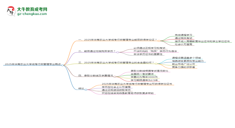 2025年華南農(nóng)業(yè)大學成考行政管理專業(yè)能拿學位證嗎？思維導圖