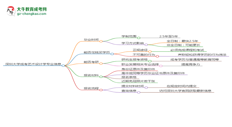 深圳大學(xué)成考藝術(shù)設(shè)計(jì)學(xué)專業(yè)需多久完成并拿證？（2025年新）思維導(dǎo)圖