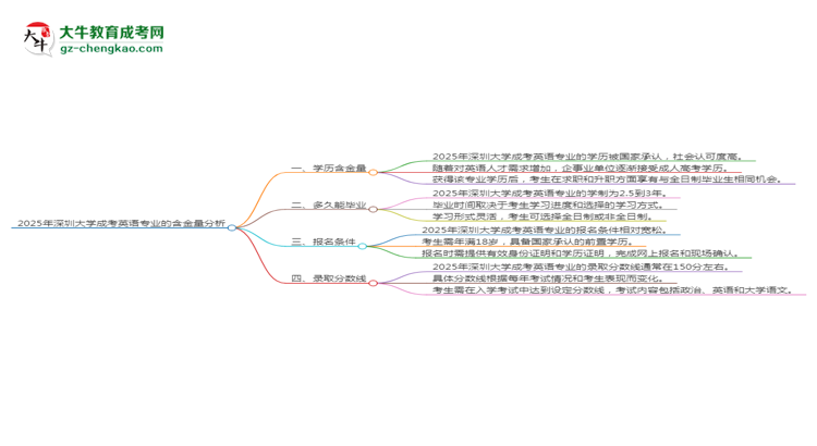 2025年深圳大學(xué)成考英語專業(yè)學(xué)歷的含金量怎么樣？思維導(dǎo)圖