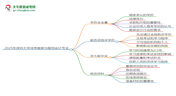 2025年深圳大學成考服裝與服飾設(shè)計專業(yè)學歷的含金量怎么樣？思維導圖