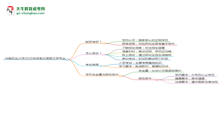 華南農(nóng)業(yè)大學2025年成考漢語言文學專業(yè)能考研究生嗎？思維導圖
