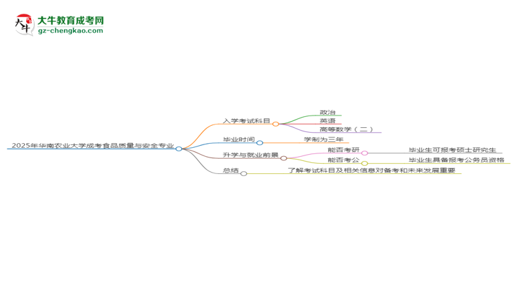 2025年華南農(nóng)業(yè)大學(xué)成考食品質(zhì)量與安全專業(yè)入學(xué)考試科目有哪些？思維導(dǎo)圖
