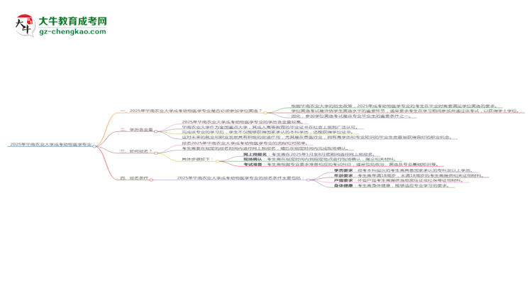 2025年華南農(nóng)業(yè)大學(xué)成考動(dòng)物醫(yī)學(xué)專業(yè)要考學(xué)位英語(yǔ)嗎？思維導(dǎo)圖