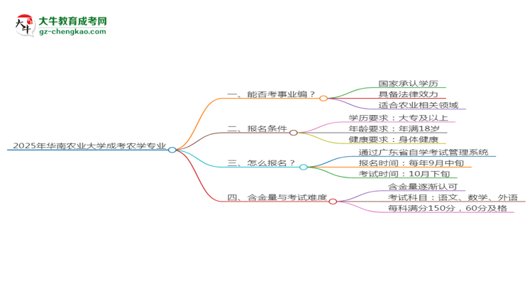 2025年華南農(nóng)業(yè)大學(xué)成考農(nóng)學(xué)專業(yè)能考事業(yè)編嗎？思維導(dǎo)圖