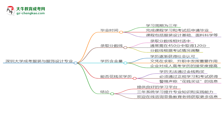 深圳大學(xué)成考服裝與服飾設(shè)計(jì)專業(yè)需多久完成并拿證？（2025年新）思維導(dǎo)圖