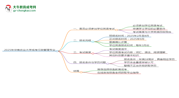 2025年華南農(nóng)業(yè)大學(xué)成考行政管理專業(yè)要考學(xué)位英語(yǔ)嗎？思維導(dǎo)圖