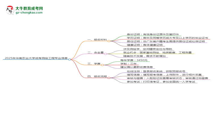 2025年華南農(nóng)業(yè)大學(xué)成考測(cè)繪工程專業(yè)報(bào)名材料需要什么？思維導(dǎo)圖