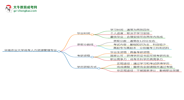 華南農(nóng)業(yè)大學(xué)成考人力資源管理專業(yè)需多久完成并拿證？（2025年新）思維導(dǎo)圖