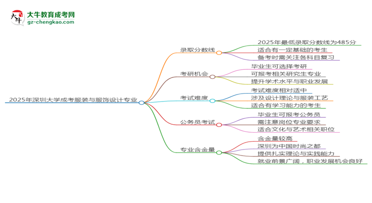 2025年深圳大學(xué)成考服裝與服飾設(shè)計專業(yè)錄取分?jǐn)?shù)線是多少？思維導(dǎo)圖