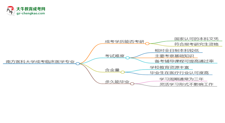 南方醫(yī)科大學(xué)2025年成考臨床醫(yī)學(xué)專(zhuān)業(yè)能考研究生嗎？思維導(dǎo)圖