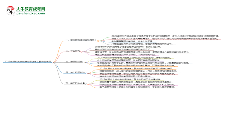 2025年深圳大學成考電子信息工程專業(yè)學歷花錢能買到嗎？思維導圖