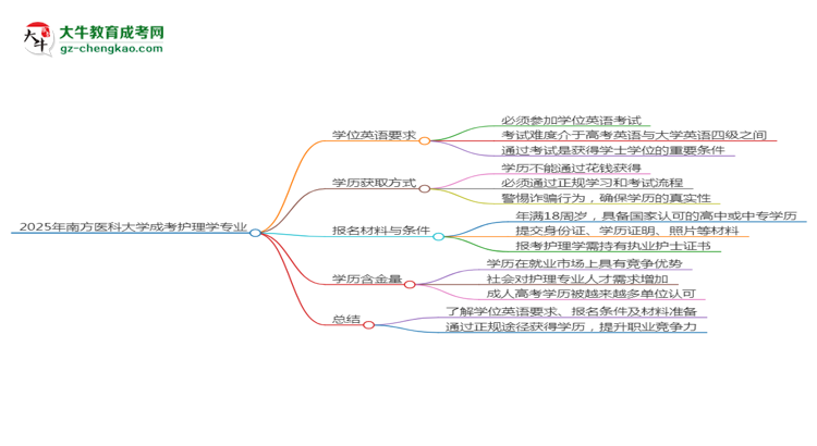 2025年南方醫(yī)科大學成考護理學專業(yè)要考學位英語嗎？思維導圖