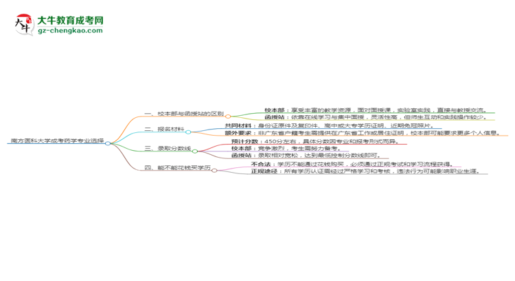 南方醫(yī)科大學(xué)2025年成考藥學(xué)專業(yè)校本部和函授站哪個(gè)更好？思維導(dǎo)圖