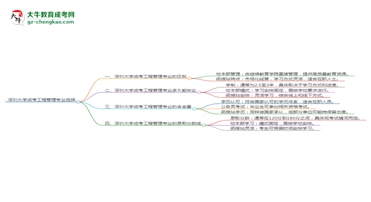 深圳大學(xué)2025年成考工程管理專業(yè)校本部和函授站哪個(gè)更好？思維導(dǎo)圖
