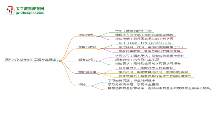 深圳大學成考軟件工程專業(yè)需多久完成并拿證？（2025年新）思維導圖