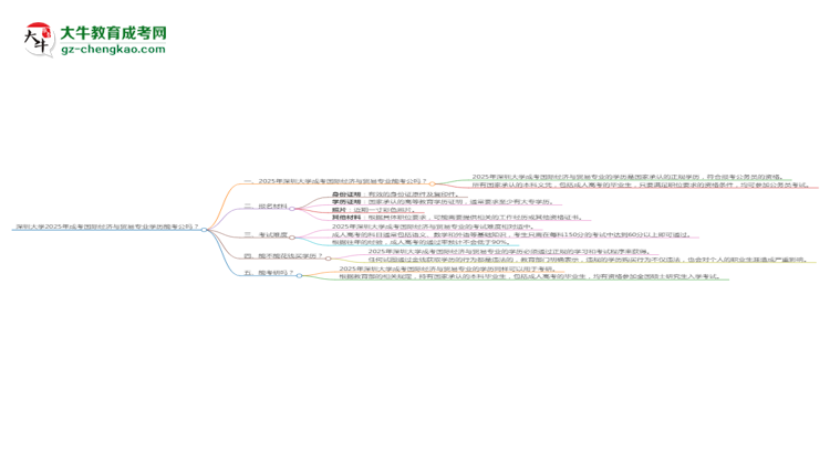 深圳大學(xué)2025年成考國際經(jīng)濟與貿(mào)易專業(yè)學(xué)歷能考公嗎？思維導(dǎo)圖