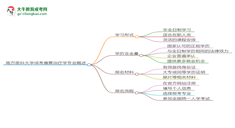 南方醫(yī)科大學(xué)成考康復(fù)治療學(xué)專業(yè)是全日制的嗎？（2025最新）思維導(dǎo)圖