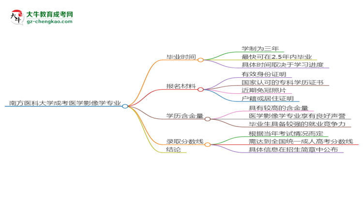 南方醫(yī)科大學(xué)成考醫(yī)學(xué)影像學(xué)專業(yè)需多久完成并拿證？（2025年新）思維導(dǎo)圖