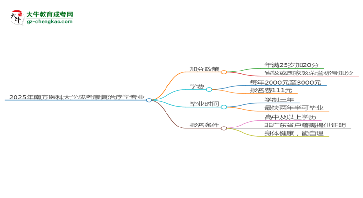 2025年南方醫(yī)科大學(xué)成考康復(fù)治療學(xué)專(zhuān)業(yè)最新加分政策及條件思維導(dǎo)圖