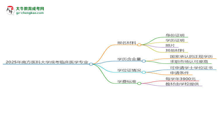 2025年南方醫(yī)科大學(xué)成考臨床醫(yī)學(xué)專業(yè)報(bào)名材料需要什么？思維導(dǎo)圖