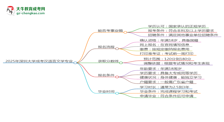 2025年深圳大學(xué)成考漢語言文學(xué)專業(yè)能考事業(yè)編嗎？思維導(dǎo)圖