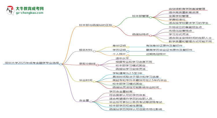 深圳大學(xué)2025年成考金融學(xué)專業(yè)校本部和函授站哪個更好？思維導(dǎo)圖