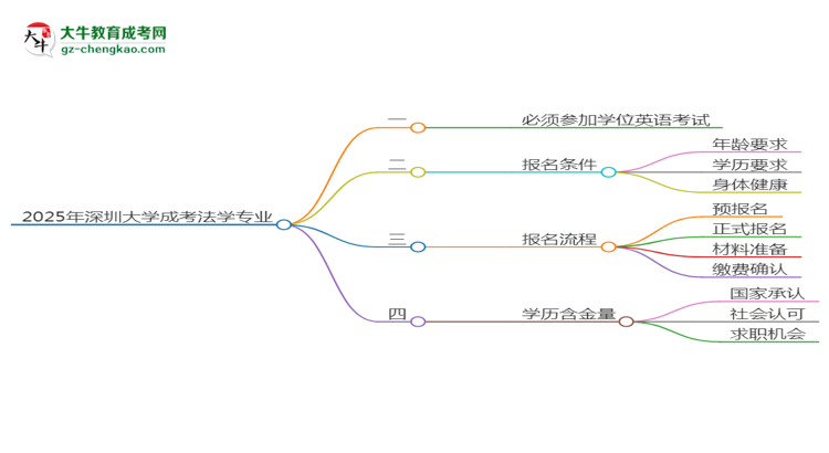 2025年深圳大學(xué)成考法學(xué)專業(yè)要考學(xué)位英語(yǔ)嗎？思維導(dǎo)圖