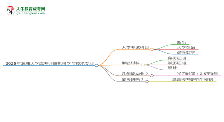 2025年深圳大學(xué)成考計算機(jī)科學(xué)與技術(shù)專業(yè)入學(xué)考試科目有哪些？思維導(dǎo)圖