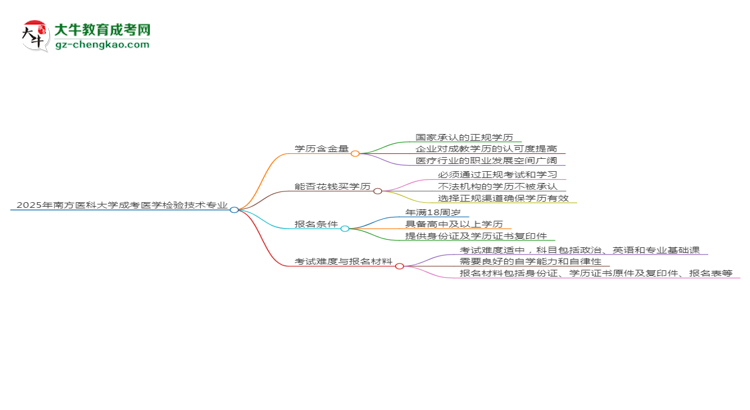 2025年南方醫(yī)科大學(xué)成考醫(yī)學(xué)檢驗(yàn)技術(shù)專(zhuān)業(yè)學(xué)歷的含金量怎么樣？思維導(dǎo)圖