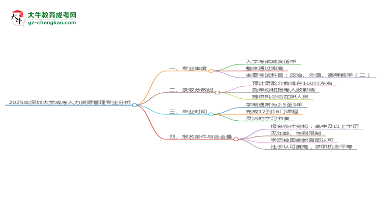 2025年深圳大學(xué)成考人力資源管理專業(yè)難不難？思維導(dǎo)圖