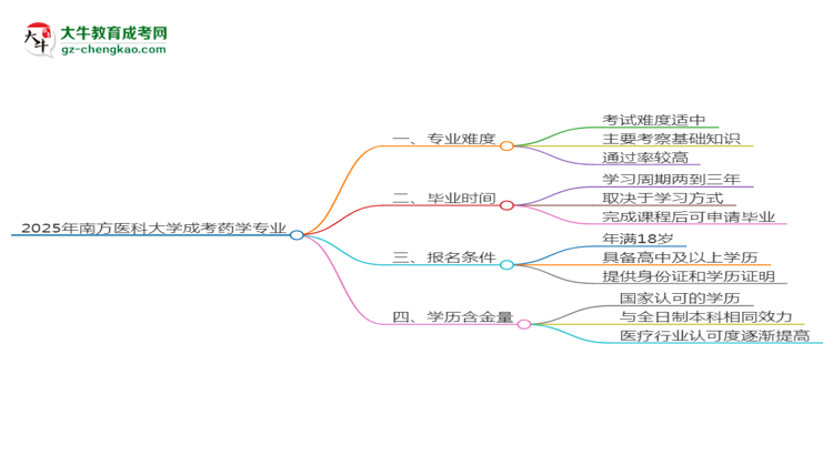2025年南方醫(yī)科大學(xué)成考藥學(xué)專業(yè)難不難？思維導(dǎo)圖