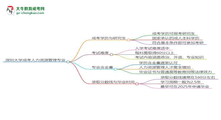 深圳大學(xué)2025年成考人力資源管理專業(yè)能考研究生嗎？思維導(dǎo)圖