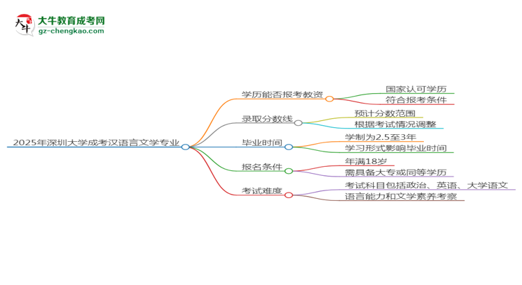 2025年深圳大學(xué)成考漢語言文學(xué)專業(yè)學(xué)歷能報考教資嗎？思維導(dǎo)圖