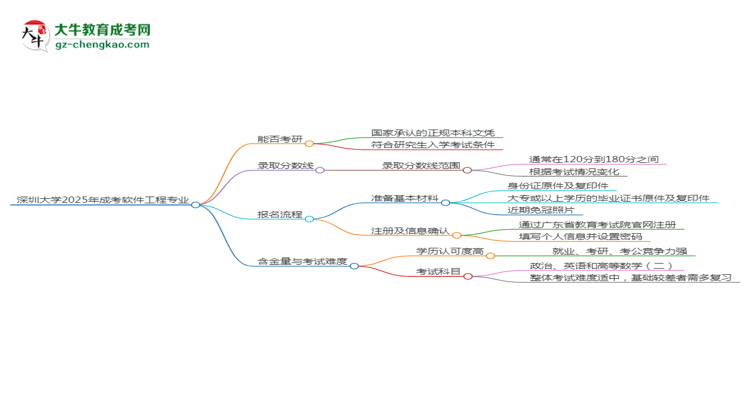 深圳大學(xué)2025年成考軟件工程專業(yè)能考研究生嗎？思維導(dǎo)圖