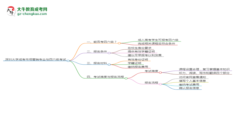 深圳大學(xué)2025年成考市場營銷專業(yè)生可不可以考四六級？思維導(dǎo)圖