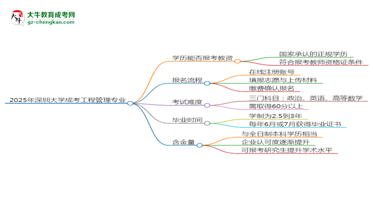 2025年深圳大學(xué)成考工程管理專業(yè)學(xué)歷能報(bào)考教資嗎？思維導(dǎo)圖