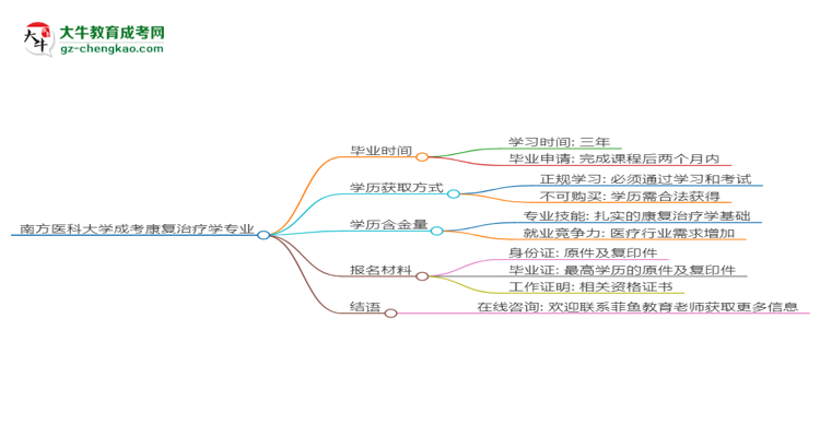 南方醫(yī)科大學(xué)成考康復(fù)治療學(xué)專業(yè)需多久完成并拿證？（2025年新）思維導(dǎo)圖