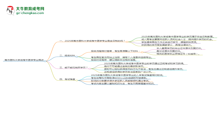 南方醫(yī)科大學(xué)成考中醫(yī)學(xué)專業(yè)是全日制的嗎？（2025最新）思維導(dǎo)圖