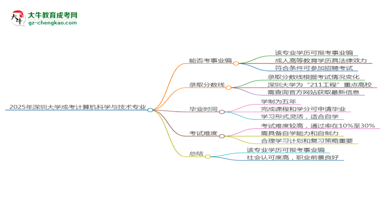 2025年深圳大學(xué)成考計(jì)算機(jī)科學(xué)與技術(shù)專業(yè)能考事業(yè)編嗎？思維導(dǎo)圖