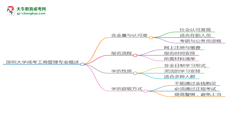 深圳大學(xué)成考工商管理專業(yè)是全日制的嗎？（2025最新）思維導(dǎo)圖