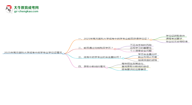 2025年南方醫(yī)科大學(xué)成考中藥學(xué)專業(yè)能拿學(xué)位證嗎？思維導(dǎo)圖