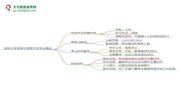 深圳大學(xué)成考漢語言文學(xué)專業(yè)需多久完成并拿證？（2025年新）思維導(dǎo)圖