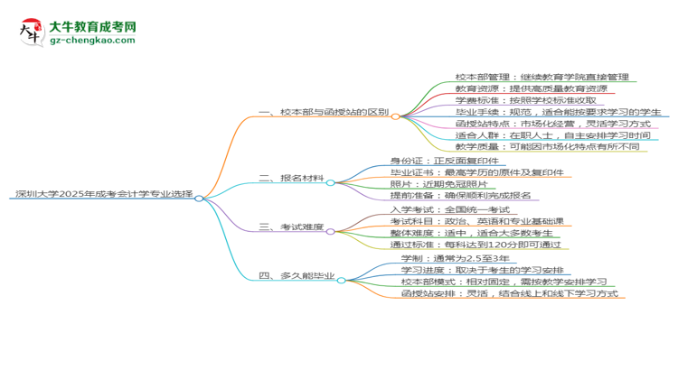 深圳大學(xué)2025年成考會計學(xué)專業(yè)校本部和函授站哪個更好？思維導(dǎo)圖