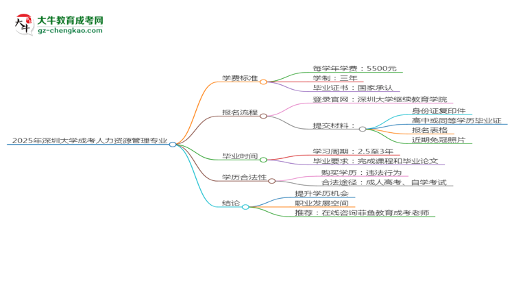 2025年深圳大學成考人力資源管理專業(yè)最新學費標準多少思維導(dǎo)圖
