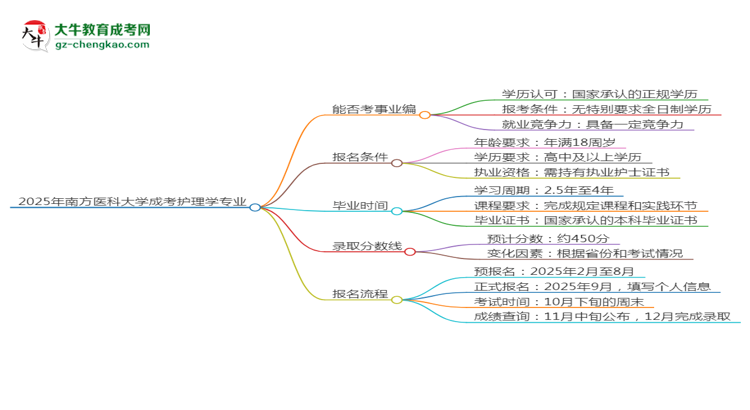 2025年南方醫(yī)科大學成考護理學專業(yè)能考事業(yè)編嗎？思維導圖