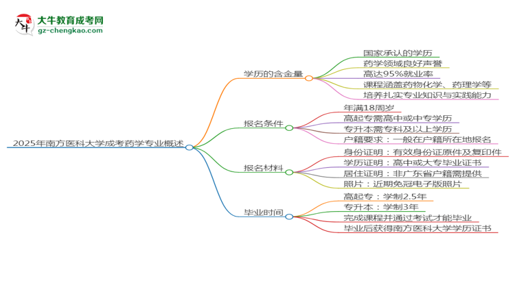 2025年南方醫(yī)科大學成考藥學專業(yè)學歷的含金量怎么樣？思維導圖