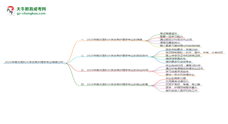2025年南方醫(yī)科大學(xué)成考護理學(xué)專業(yè)難不難？思維導(dǎo)圖